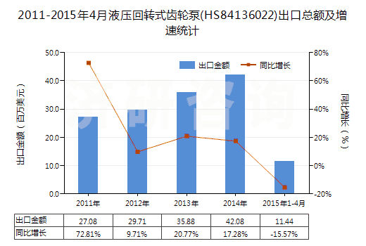 2011-2015年4月液壓回轉(zhuǎn)式齒輪泵(HS84136022)出口總額及增速統(tǒng)計(jì)